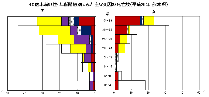40歳未満の性・年齢階級別にみた主な死因の死亡数（平成26年　熊本県）