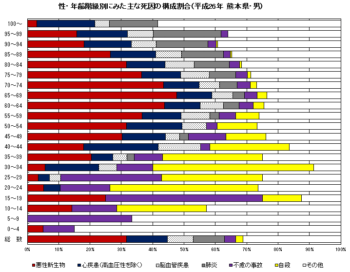 性・年齢階級別にみた主な死因の構成割合（平成26年　熊本県・男）