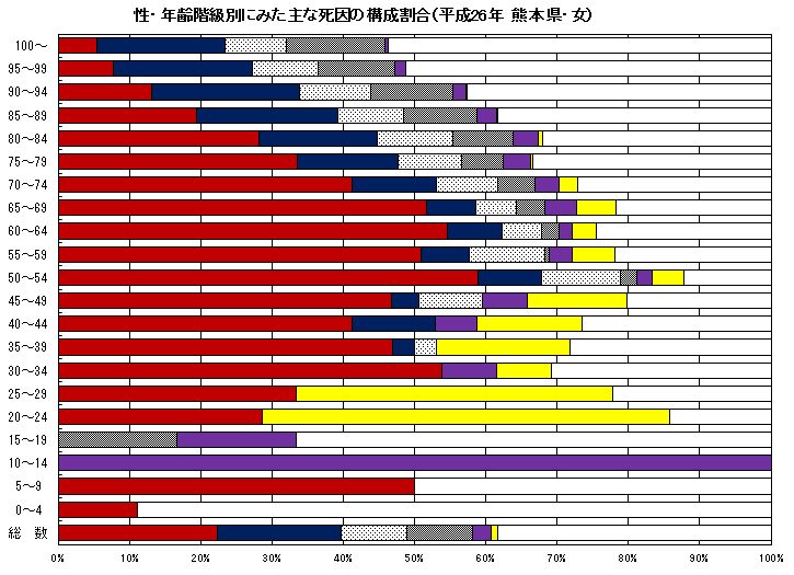 性・年齢階級別にみた主な死因の構成割合（平成26年　熊本県・女）