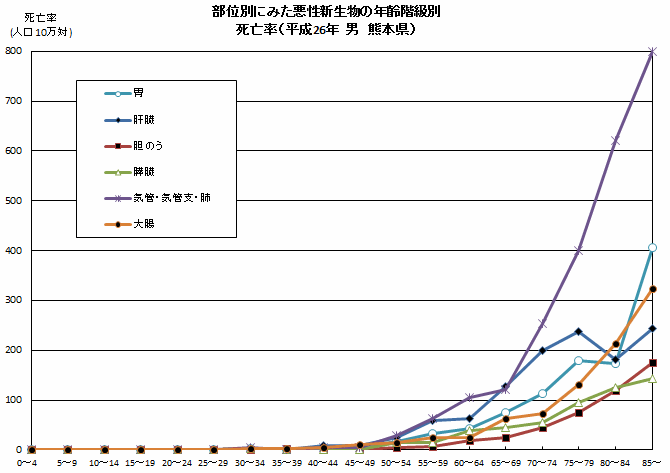 部位別にみた悪性新生物の年齢階級別（男）