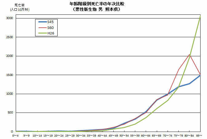 年齢階級別死亡率の年次比較（悪性新生物　男　熊本県）