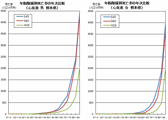 年齢階級別死亡率の年次比較（心疾患　熊本県）