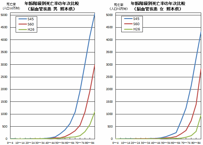 年齢階級別死亡率の年次比較（脳血管疾患　熊本県）
