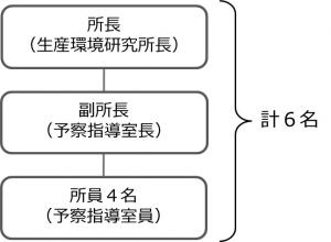 組織図