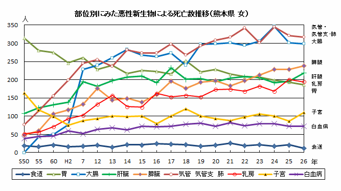 部位別にみた悪性新生物による死亡数推移（熊本県　女）