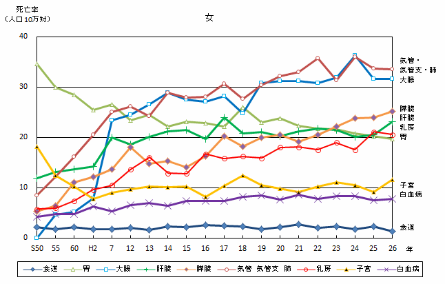 部位別にみた悪性新生物による死亡率推移（熊本県　女）