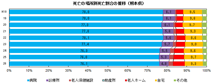 死亡の場所別死亡割合の推移（熊本県）