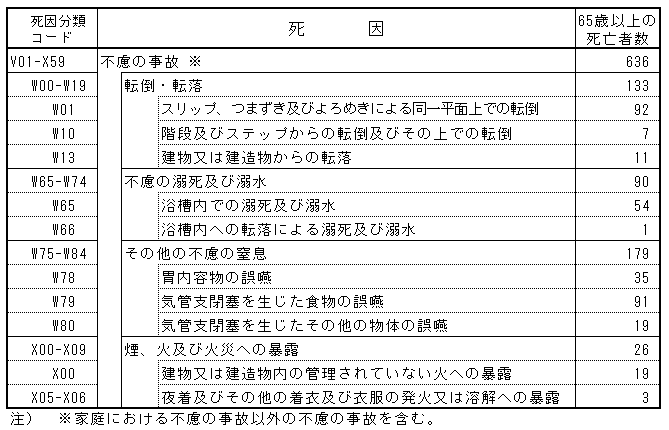 不慮の事故死因