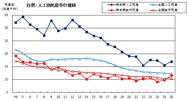 自然・人工別死産率の推移