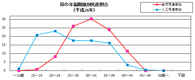 母の年齢階級別死産割合