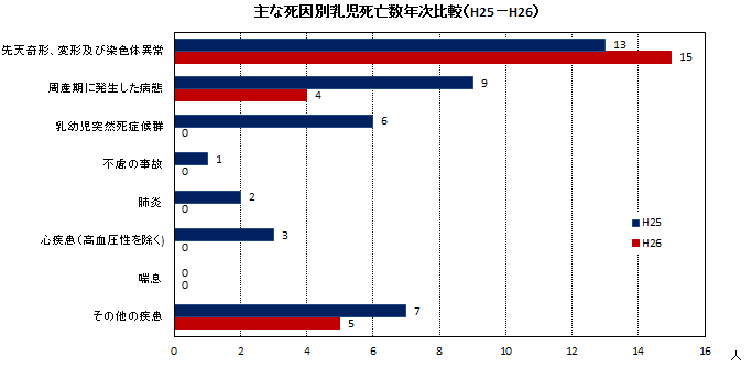 主な死因別乳児死亡数年次比較（H25-H26）