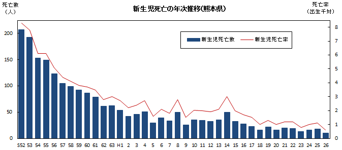 新生児死亡の年次推移（熊本県）