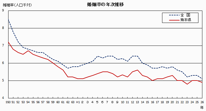 婚姻率の年次推移