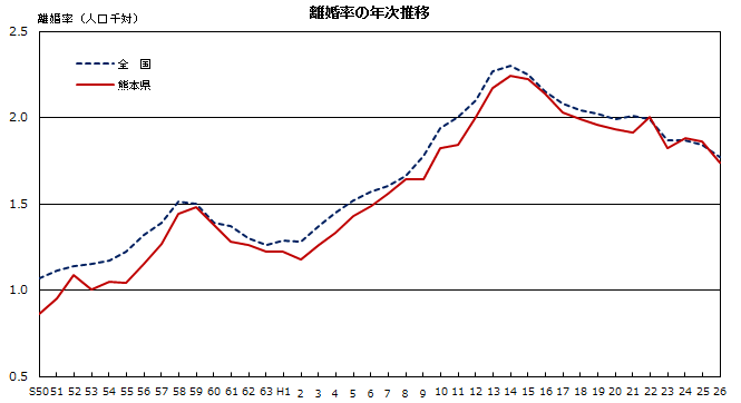 離婚率の年次推移