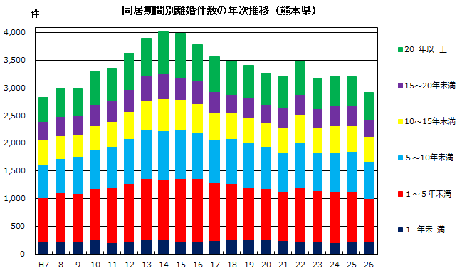 同居期間別離婚件数の年次推移（熊本県）