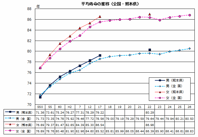 平均寿命の推移（全国・熊本県）