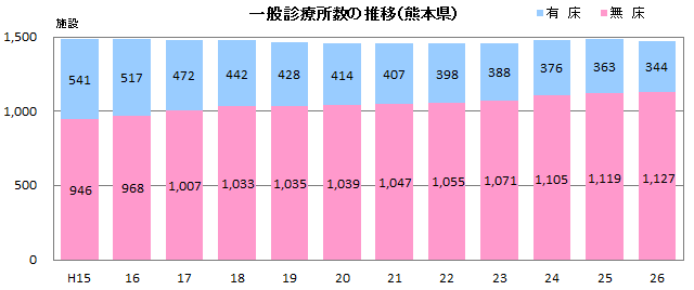 一般診療所数の推移