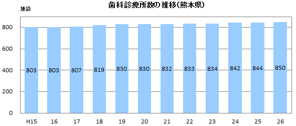 歯科診療所数の推移