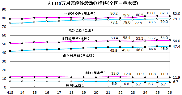 人口10万対医療施設数の推移