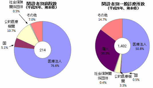 開設者別病院数・一般診療所数