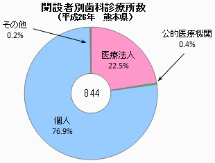 開設者別歯科診療所数