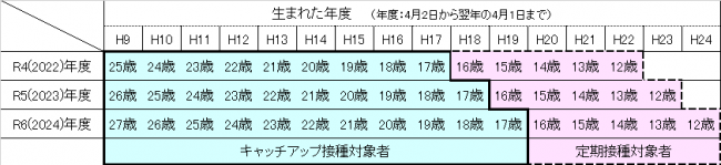 年齢別対象