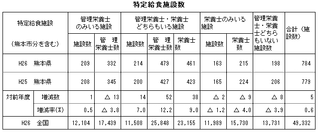 特定給食施設数