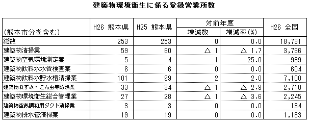 建築物環境衛生に係る登録営業所数