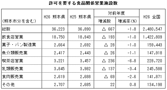 許可を要する食品関係営業施設数