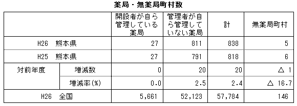 薬局・無薬局町村数