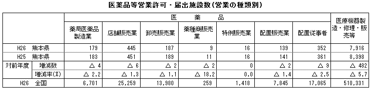 医薬品等営業許可・届出施設数(営業の種類別)