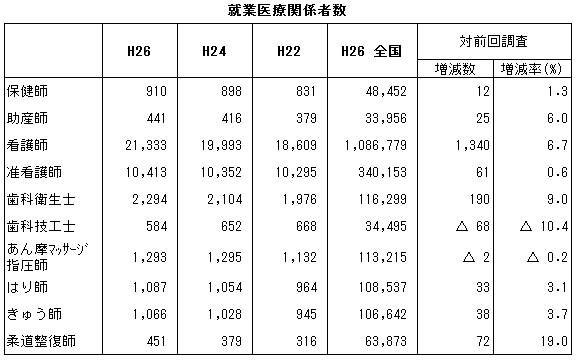 就業医療関係者数