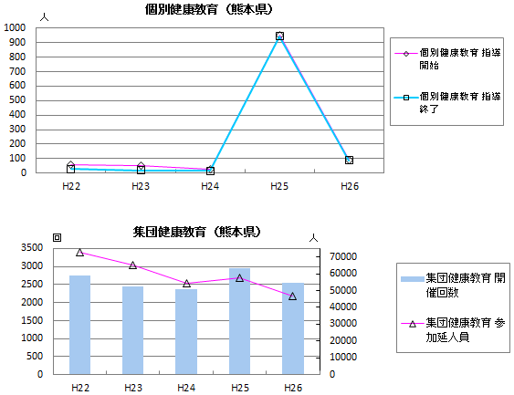 個別・集団健康教育（熊本県）