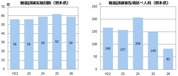 機能訓練実施回数・被指導延べ人員（熊本県）