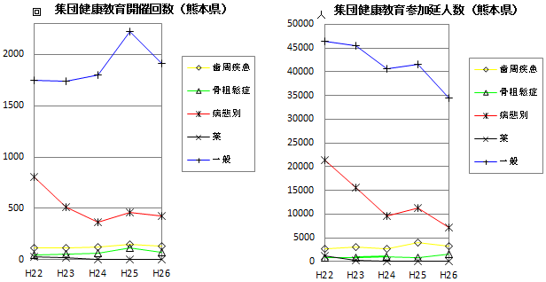 集団健康教育開催回数・参加延べ人数（熊本県）