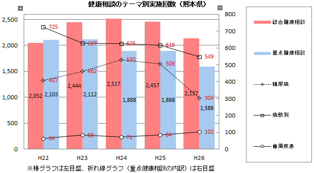 健康相談のテーマ別実施回数（熊本県）