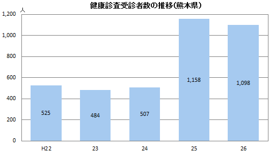 健康診査受診者数の推移（熊本県）