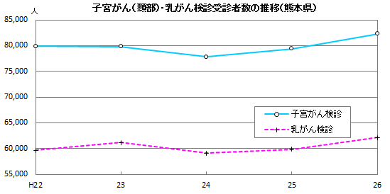 子宮がん・乳がん検診受診者数の推移（熊本県）