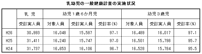 乳幼児の一般健康診査の実施状況