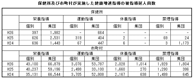 保健所及び市町村が実施した健康増進指導の被指導延人員数