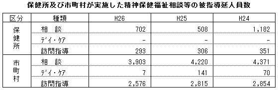 保健所及び市町村が実施した精神保健福祉相談等の被指導延人員数