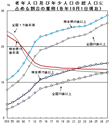 老年・年少推移