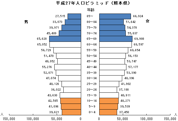 平成27年人口動態調査の概要 - 熊本県ホームページ