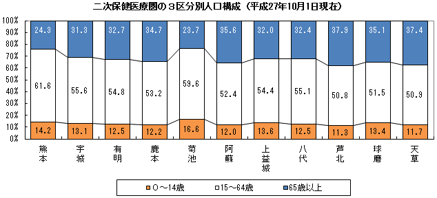 二次保健医療圏の3区分別人口構成