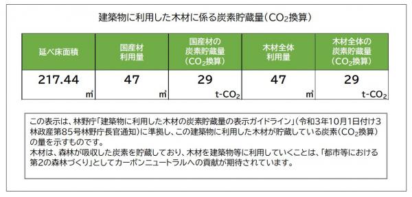 （HP画像）★炭素貯蔵量の算出｜道の駅「錦」防災トイレ新築工事