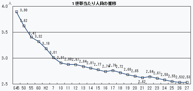 1世帯当たり人員の推移