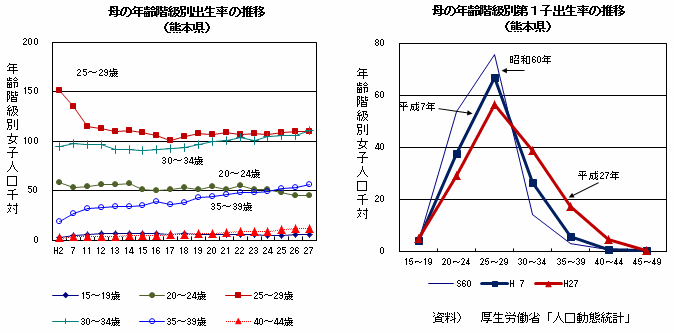 母の年齢階級別出生率,第一子出生率の推移（熊本県）