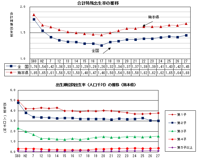 合計特殊出生率等の推移