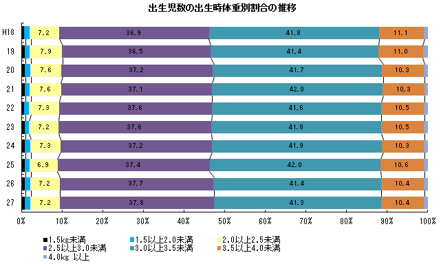 出生児数の出生時体重別割合の推移