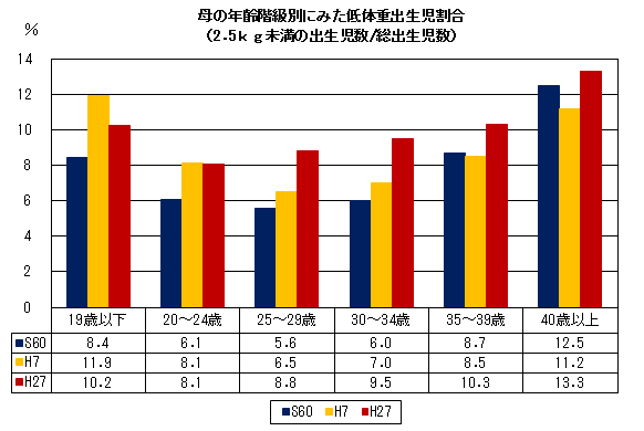 母の年齢階級別にみた低体重出生児割合（2.5kg未満の出生児数/総出生児数）